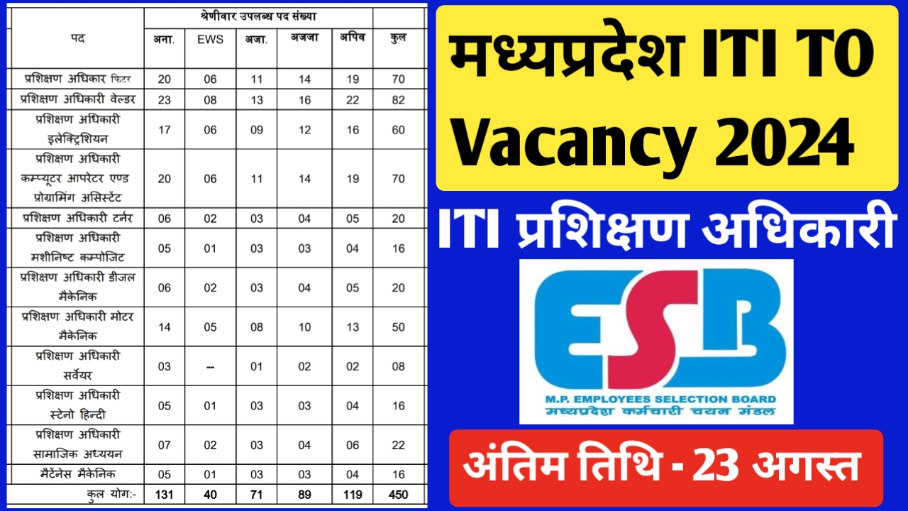 मध्‍यप्रदेश आईटीआई प्रशिक्षण अधिकारी भर्ती 2024 | MP ITI TO Vacancy 2024