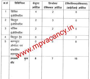 mp nhdc vacancy 2024